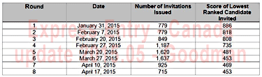 table of Number of Express Entry Invitations Issues, and scores of lowest ranked candidate invited in 8 rounds from Jan.31, 2015 to April 17, 2015